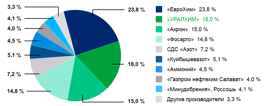 Страны производители минеральные. Крупнейшие производители азотных удобрений. Мировой рынок Минеральных удобрений. Крупнейшие производители азотных удобрений в России. Крупнейшие производители аммиака в России.
